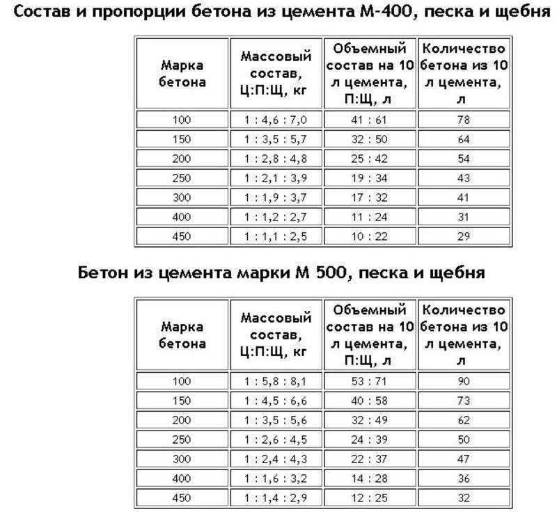 Пропорции бетона м300 и калькулятор — инструменты для расчета смеси