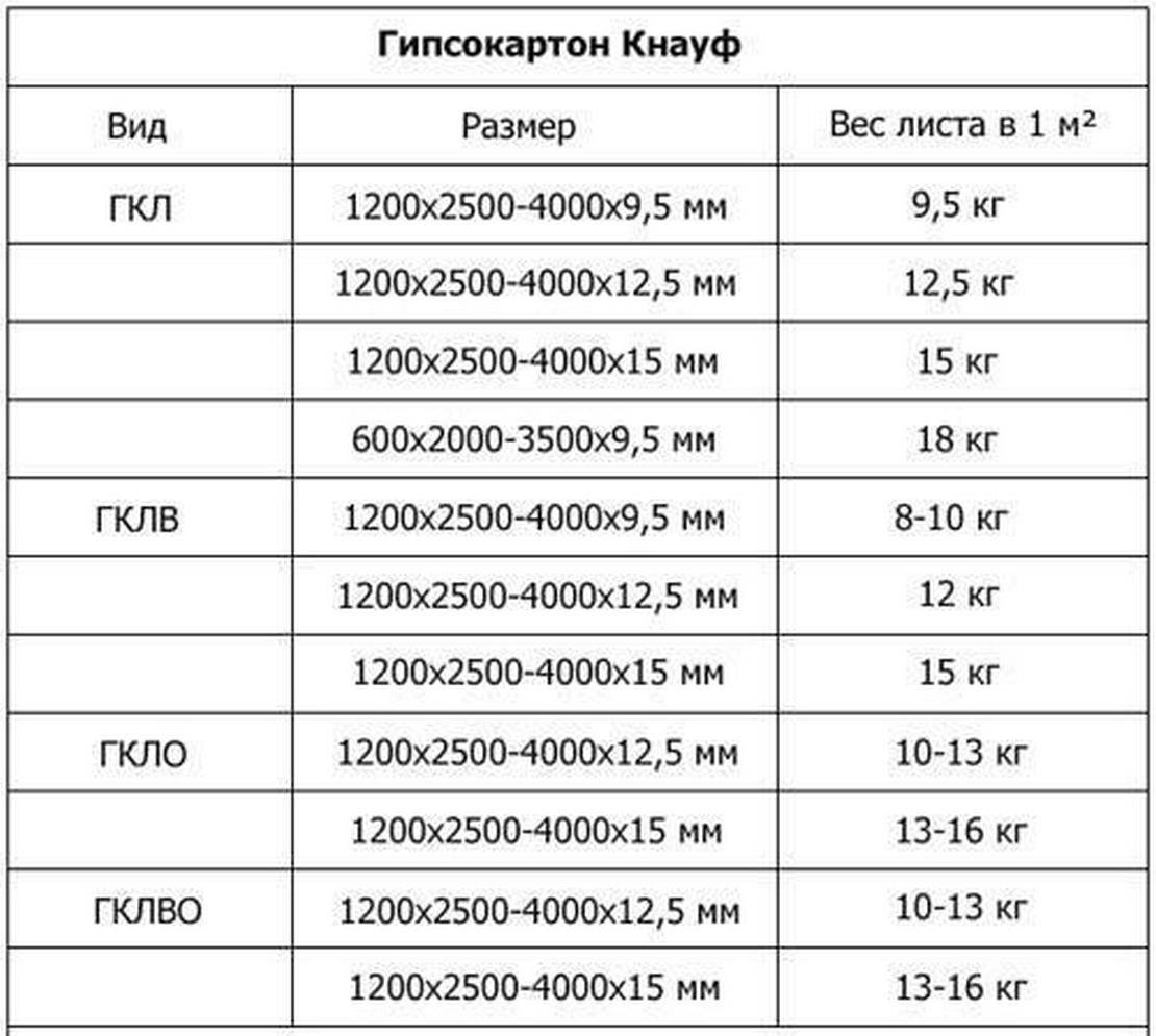 Виды, размеры и стоимость потолочного гипсокартона