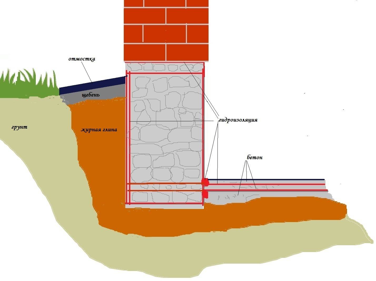Для чего, какими материалами и как грамотно производится гидроизоляция отмостки вокруг дома?