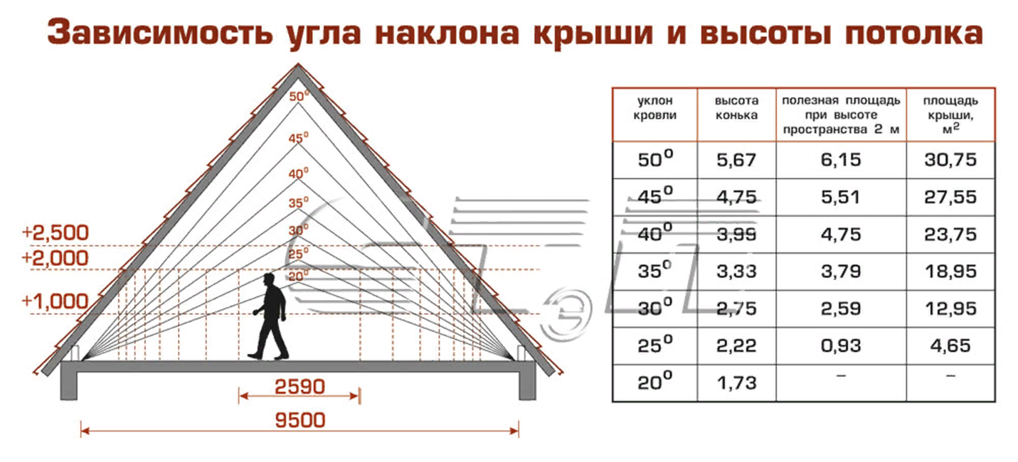 Оптимальный угол наклона односкатной крыши: какой должен быть для постоянных нагрузок и схода снега, а также рекомендуемый по снип