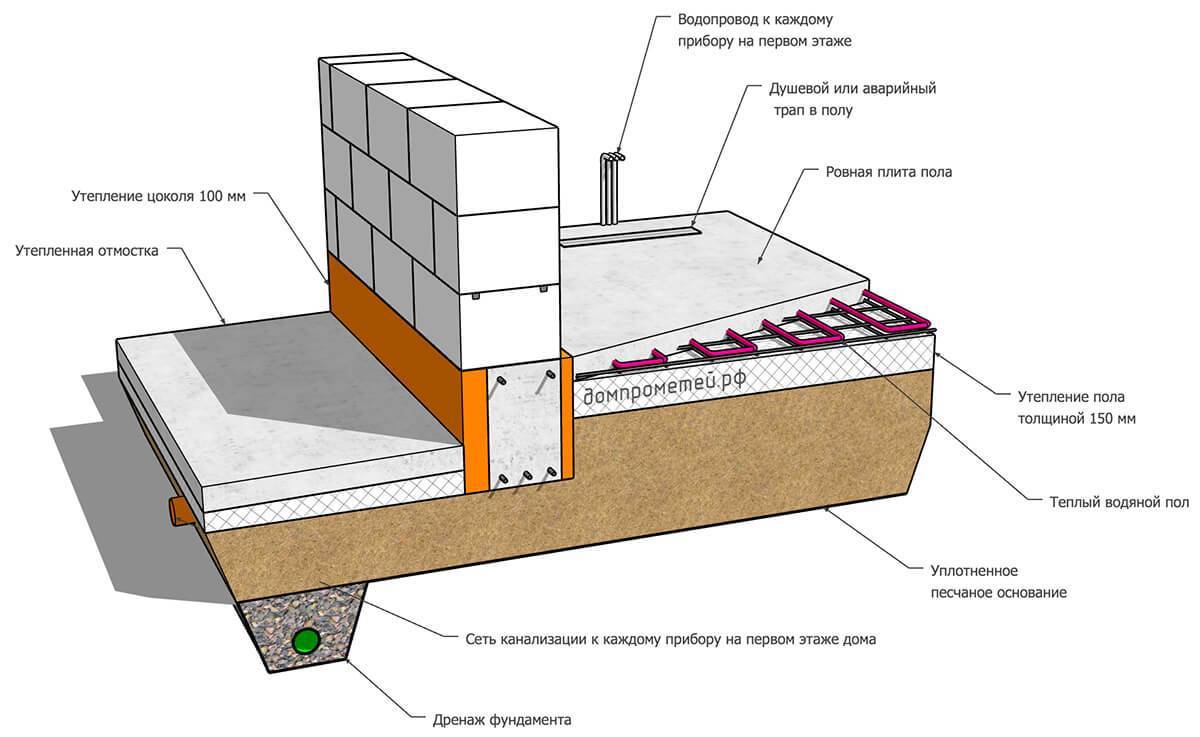 Пол первого этажа в доме из газобетона: особенности устройства пола по грунту, этапы строительства