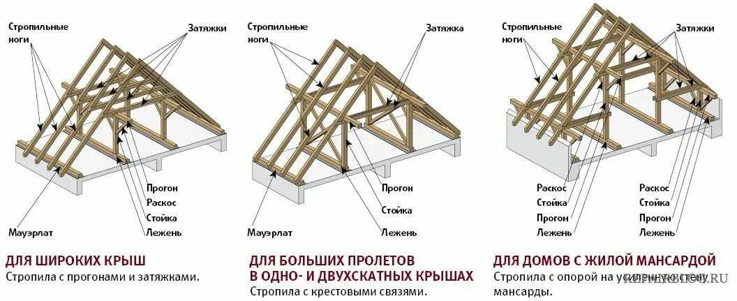 Стропильная система мансардной крыши: чертежи, строение, конструкции