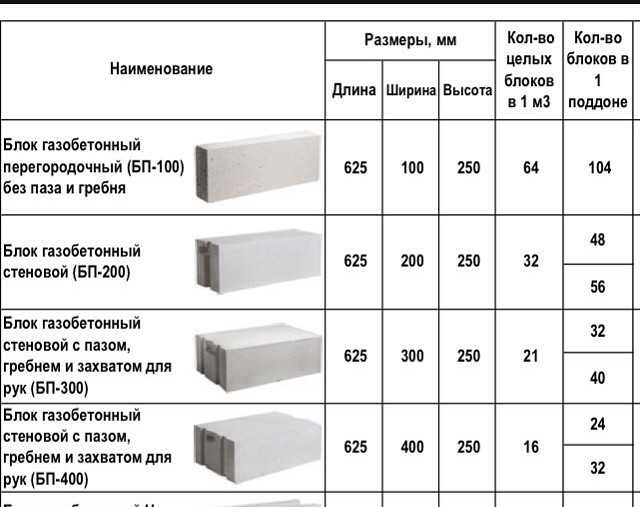 Сколько газобетонных блоков в 1м3 (кубе) размером 600х300х200