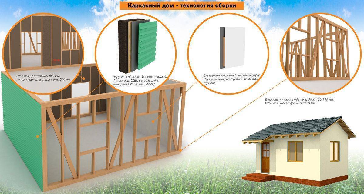 Каркасно-щитовая технология строительства дома – обзор