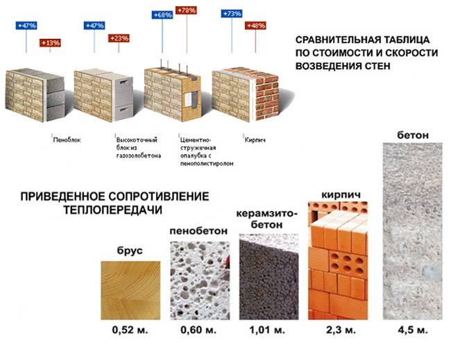 Керамзитовые блоки или керамические блоки. что лучше для строительства загородного дома?