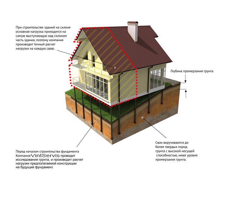 Как строить фундамент и дом на участке с уклоном? особенности проектов коттеджей на неровных участках на сайте недвио
