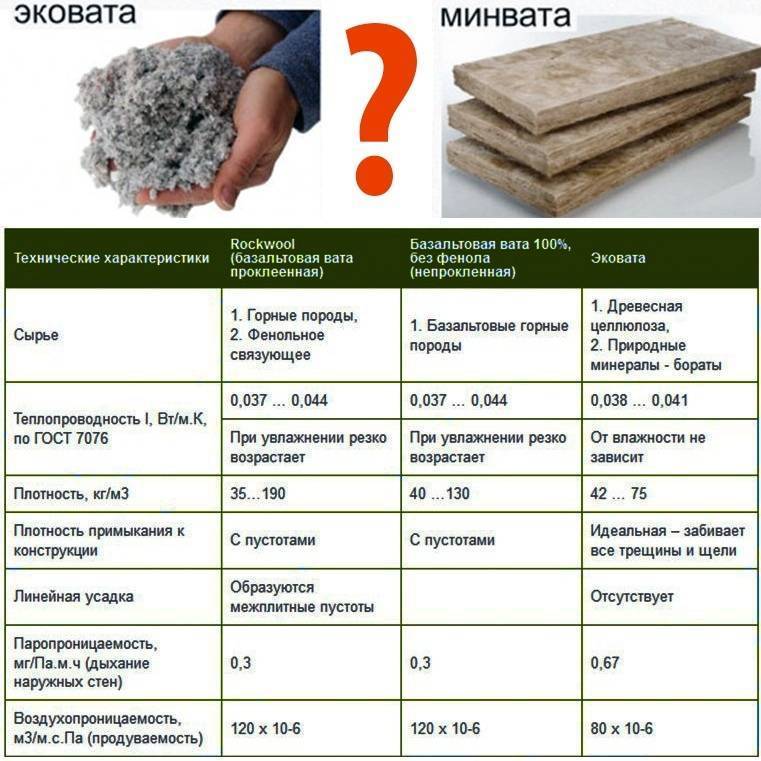 Каменная вата и минеральная: отличия от базальтовой, разница с минватой, что лучше как утеплитель, сравнение плиты, чем отличается