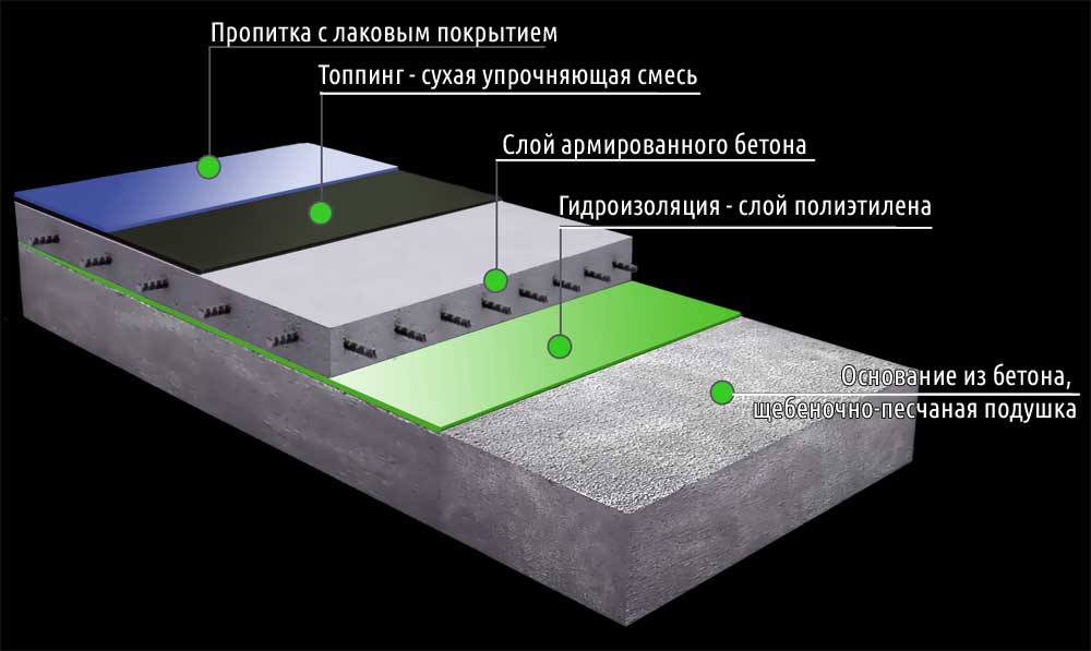 Устройство промышленных бетонных полов - технология изготовления