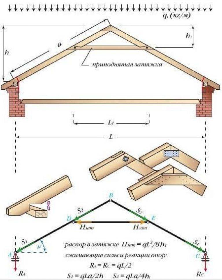 Конструкция и монтаж стропильной системы двухскатной крыши