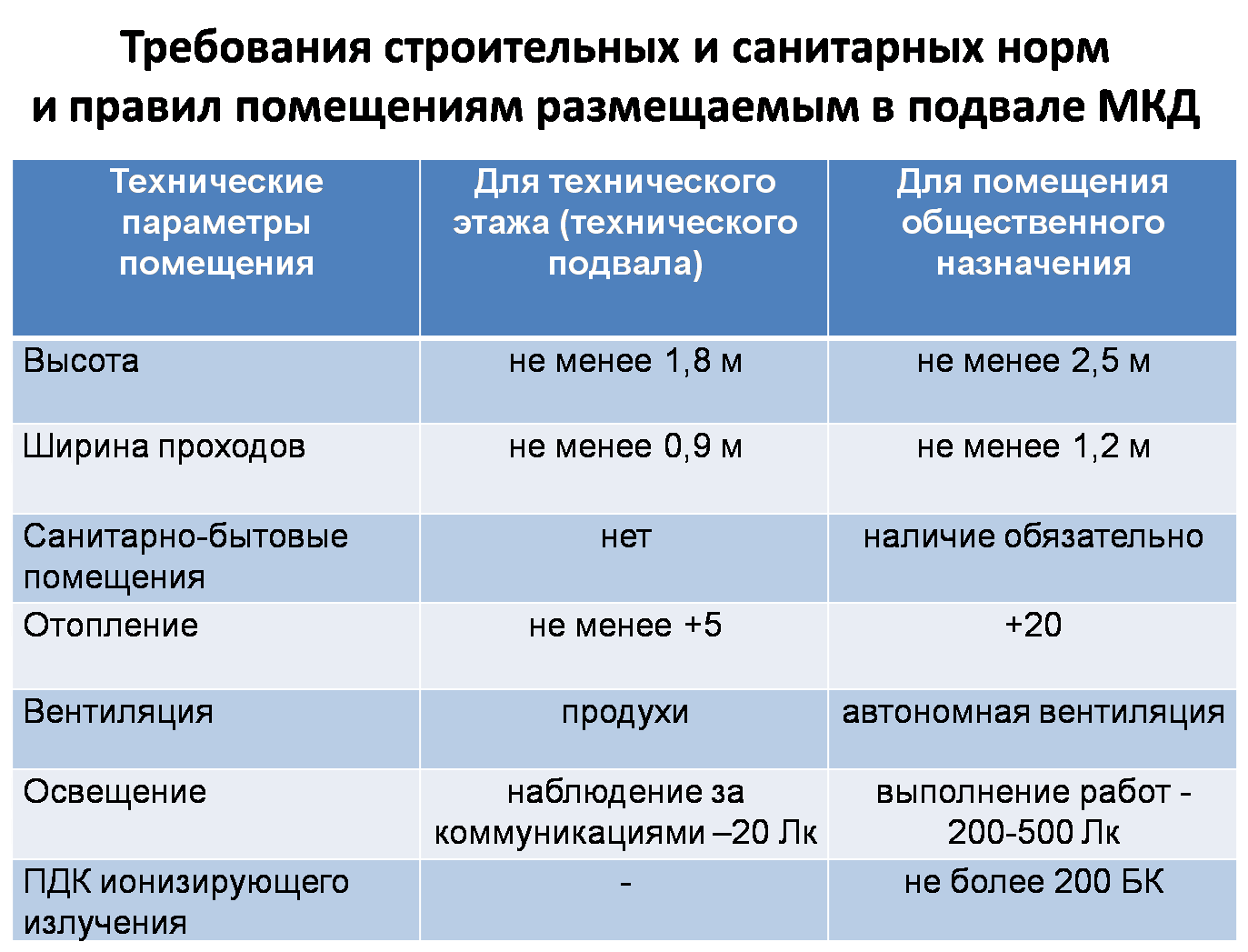 Погреб нормы. Температура в подвале многоквартирного дома нормы. Температура в подвале норматив. Какая температура должна быть в подвале многоквартирного дома. Нормы температуры воздуха в подвале многоквартирного дома.