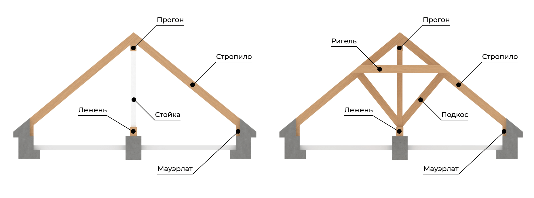Стропильная система крыши дома: расчет, чертеж, монтаж, устройство, схема – двухскатной, вальмовой, мансардной, односкатная