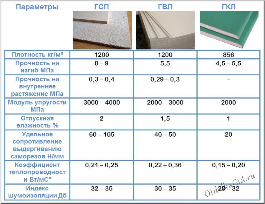Какой гипсокартон использовать для потолка: оптимальная толщина, размеры, вес и другие параметры