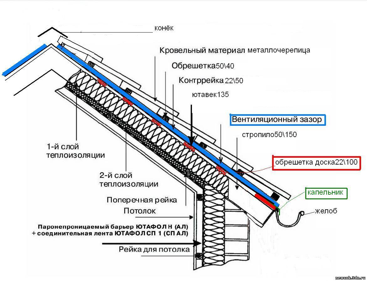 Гидроизоляция под металлочерепицу: требования к материалам, характеристики