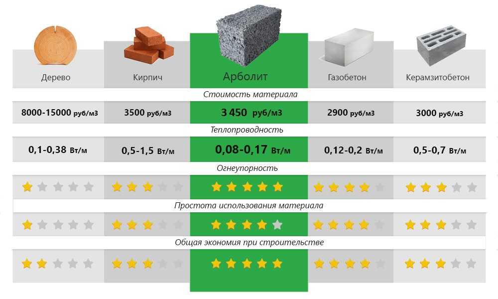 Виды блоков для строительства стен: чем отличается пеноблок от газоблока, а также сравнение силикатных, керамических, арболитовых, из полистиролбетона, шлакоблоков
