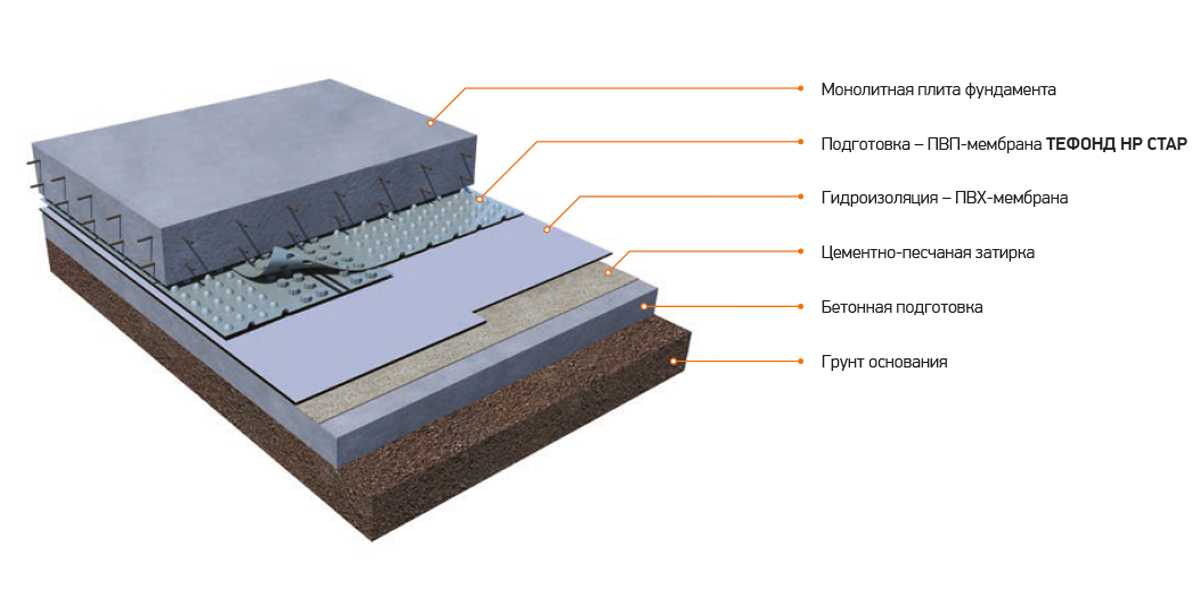 Как правильно сделать гидроизоляцию монолитной фундаментной плиты
