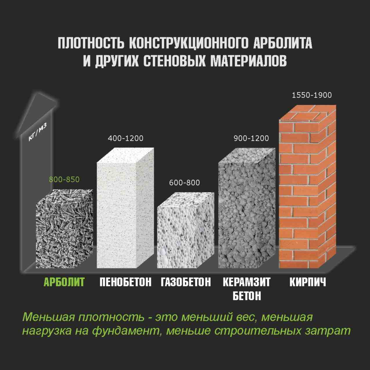 Керамический блок или газобетон: что лучше выбрать для строительства дома