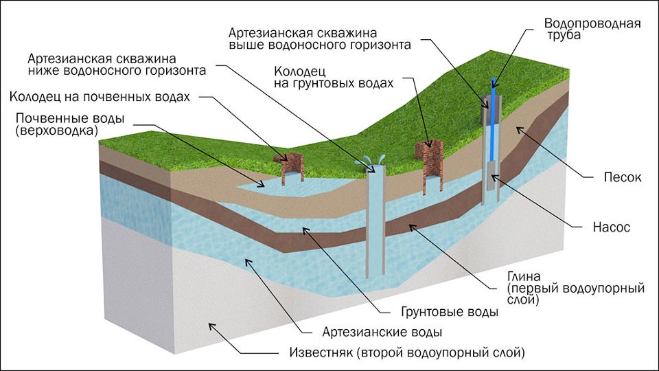 Как определить глубину грунтовых вод на участке