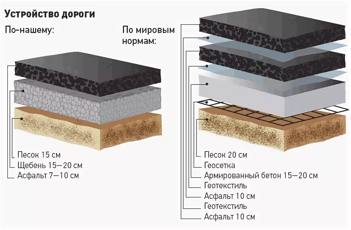Сравнительные характеристики асфальтового и бетонного дорожного покрытия в частном строительстве