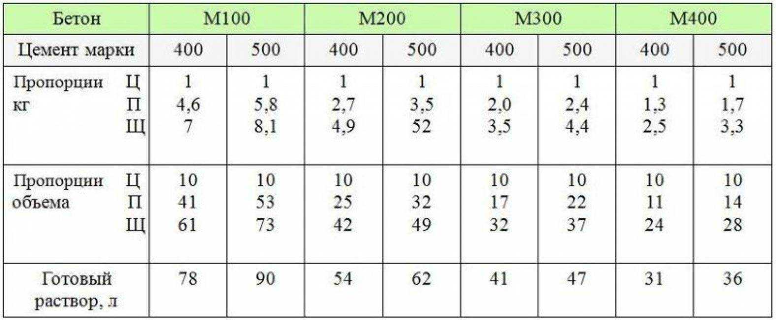 Состав бетона м300 на 1м3 — таблица: пропорции, приготовление своими руками