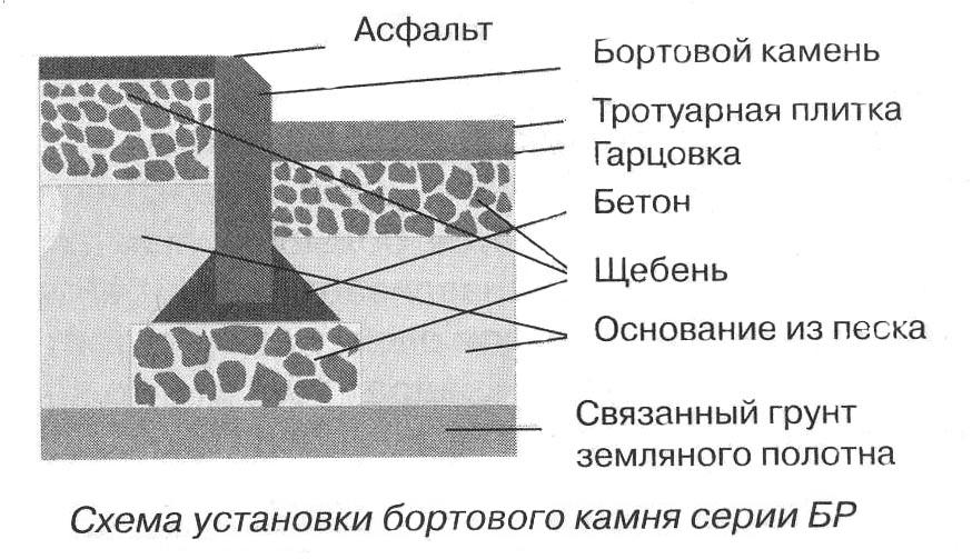 Схема укладки поребрика