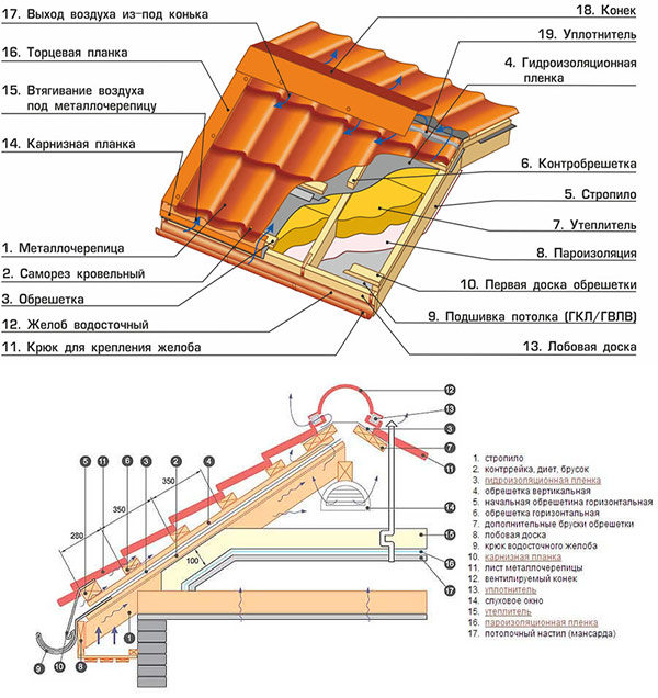 Крыша из металлочерепицы – подробное описание рабочего процесса от начала и до конца