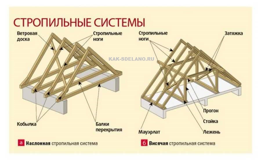 Стропильная система двухскатной крыши и ее устройство