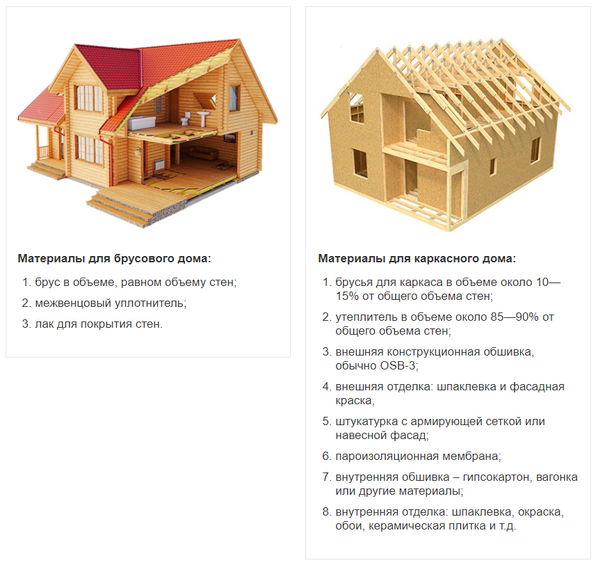 Какой выбрать материал для постройки дома и какая технология строительства лучше