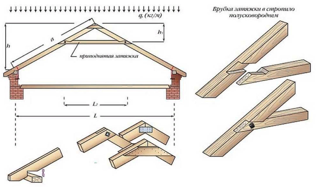 Стропильная система двухскатной крыши: устройство и монтаж