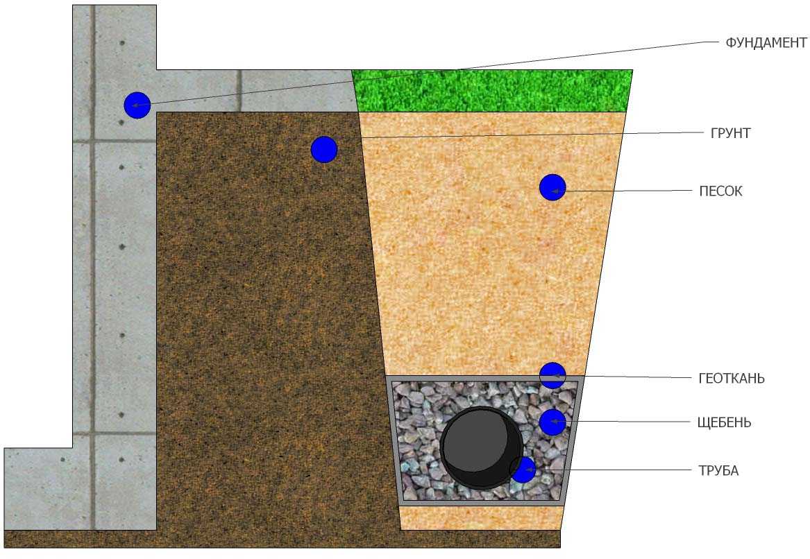 Дренаж фундамента частного дома: на каком расстоянии и как надо делать по периметру ленточной основы вокруг строения пристенный и иной, намного ли ниже, и схема