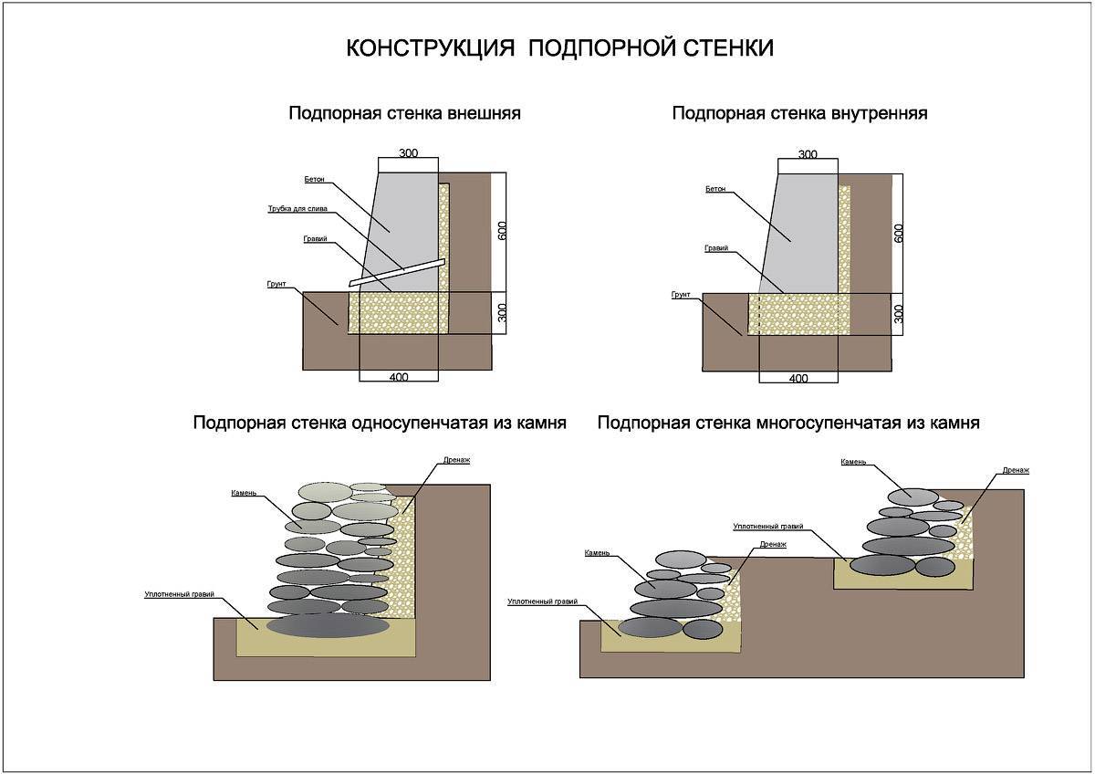 Как правильно сделать монолитную подпорную стенку из бетона