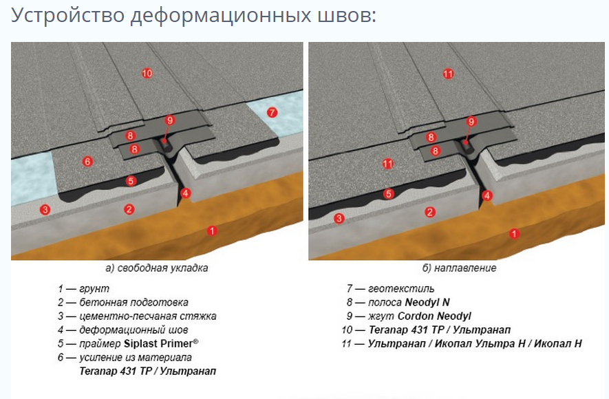 Деформационные швы в бетонных полах: материалы для заполнения, устройство швов и пошаговый ремонт