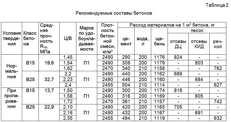 Состав и пропорции пескобетона м300 на 1м3