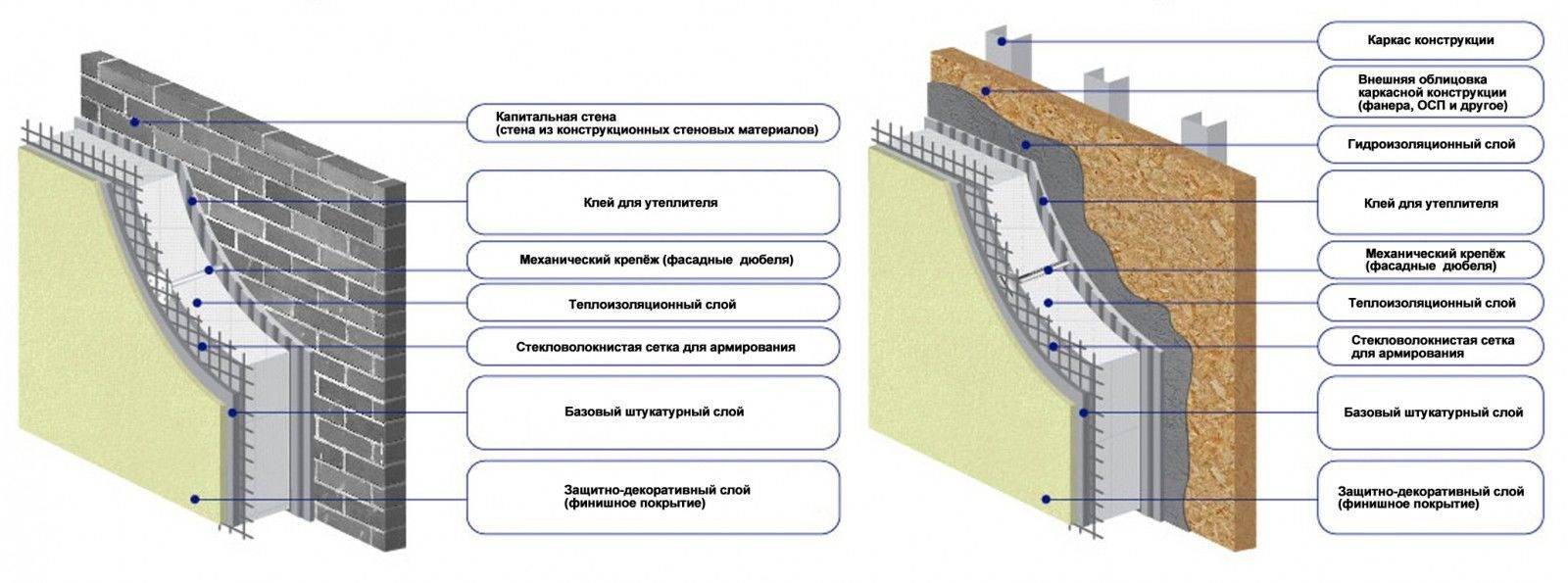 Чем обработать газобетонные блоки снаружи от влаги: способы защиты стен, виды материалов для паро- и гидроизоляции, технология монтажа и нанесения