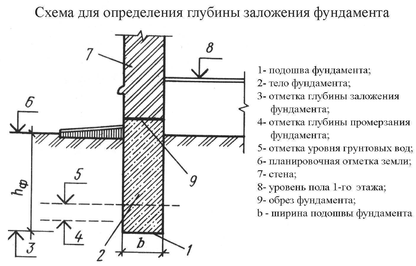 Глубина ленточного фундамента (для одноэтажного дома из пеноблока, кирпича, двухэтажного): какая должна быть, как рассчитать?