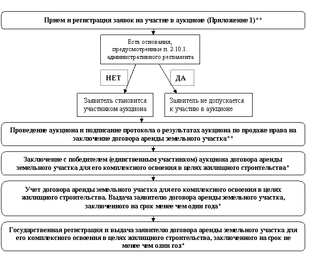 Порядок аренды муниципальной земли. Схема порядок предоставления земельных участков на торгах. Аренда земельных участков общая характеристика. Проведение торгов по продаже земельных участков схема. Схема проведения аукциона по земельным участком.