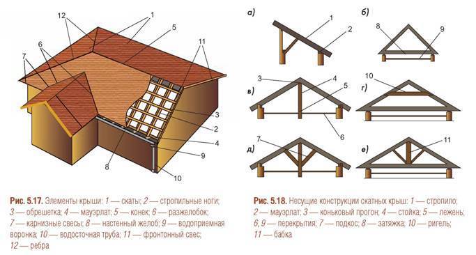 Шатровая крыша: преимущества и недостатки, устройство и монтаж своими руками