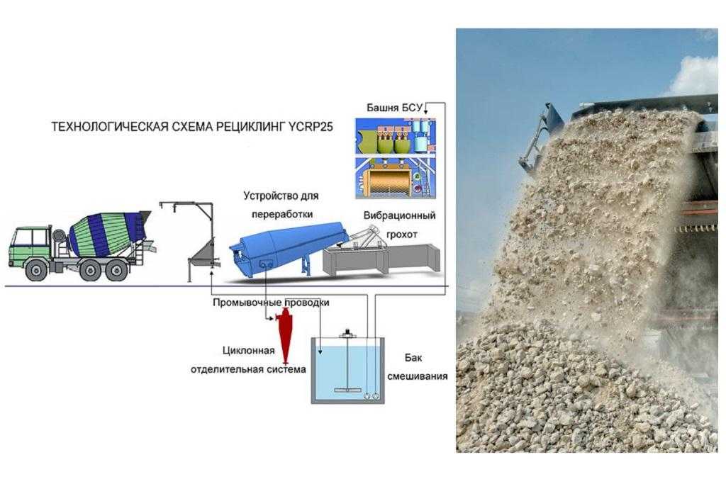 Переработка бетона (ЖБИ, бетонных изделий), инструкция утилизации железобетонных отходов