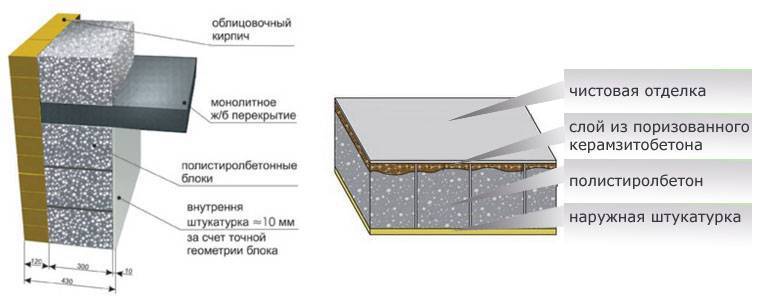 Строим дом из монолитного пенобетона в несъемной опалубке: плюсы и минусы, технология