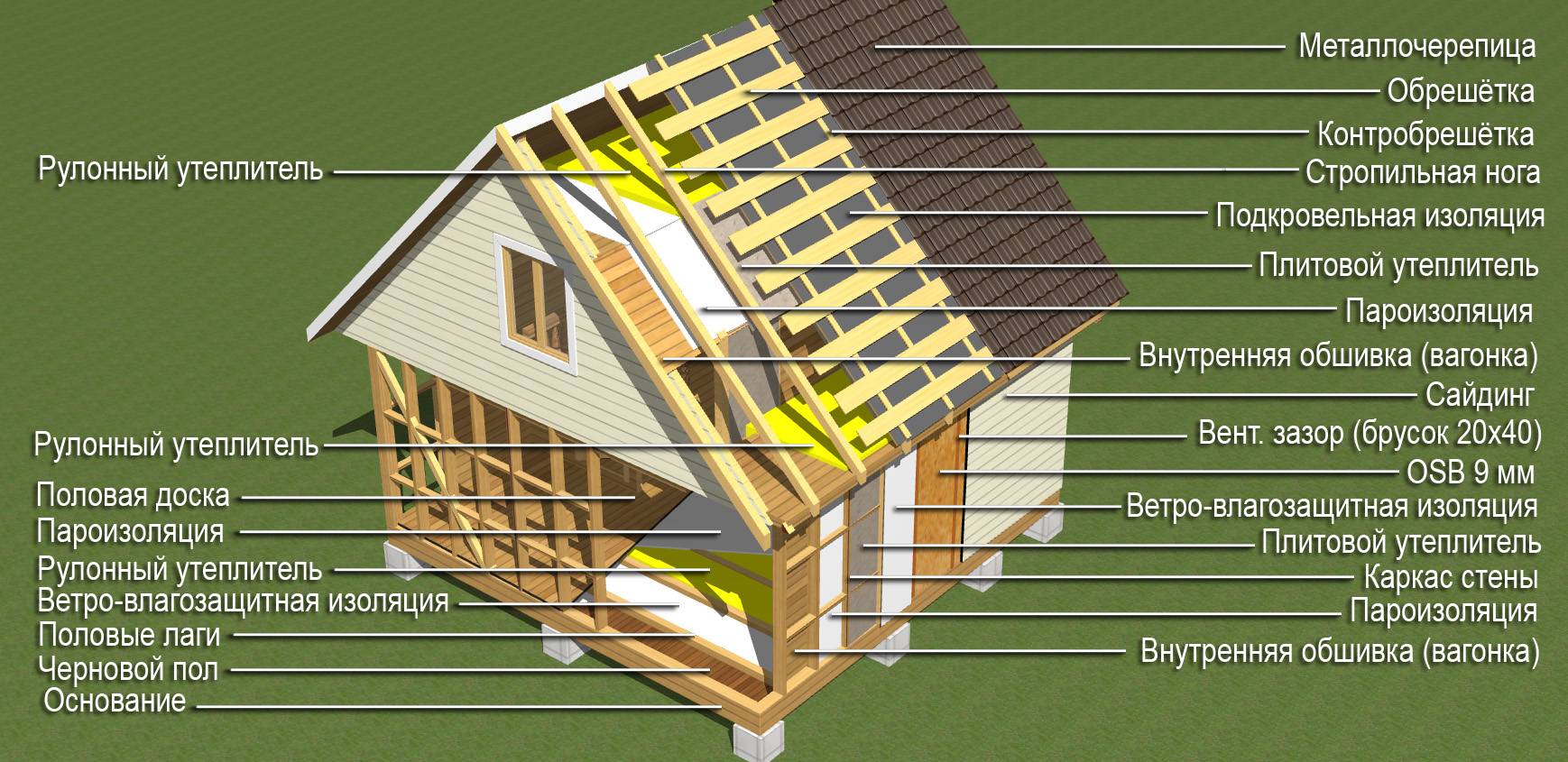 Поэтапная технология строительства каркасных домов