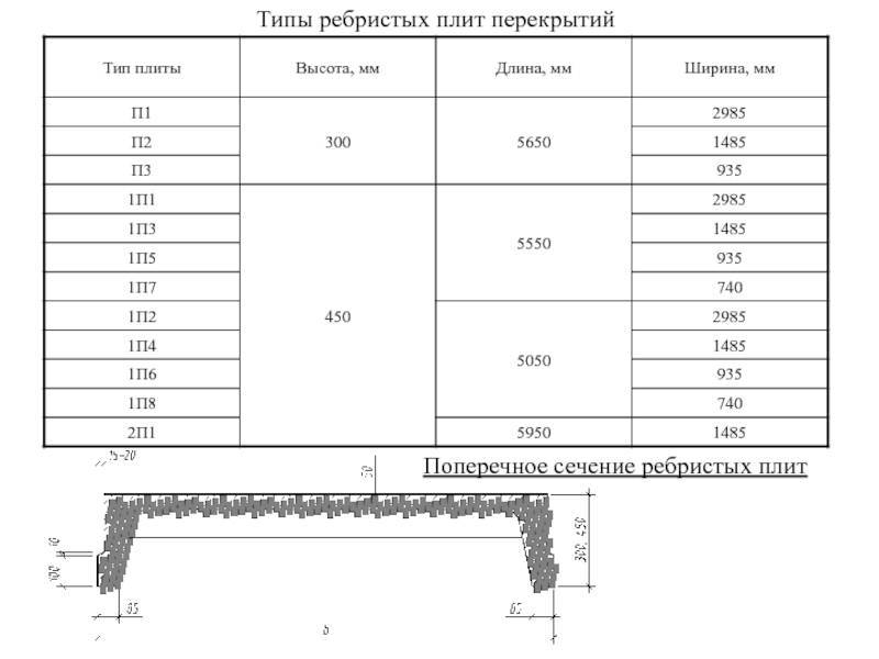 Вес ребристых перекрытий. Плиты перекрытия п-образные 6х1.5 вес. П образные плиты перекрытия нагрузка на 1 м2. Плита ребристая ПКЖ-5. П-образная плита перекрытия 6х1.5 вес.