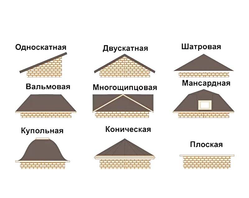 Виды кровли, крыш домов: какие бывают типы и конструкции крыши, формы