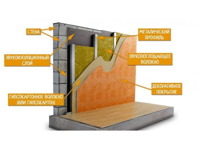 Обзор современных материалов для шумоизоляции стен в квартире