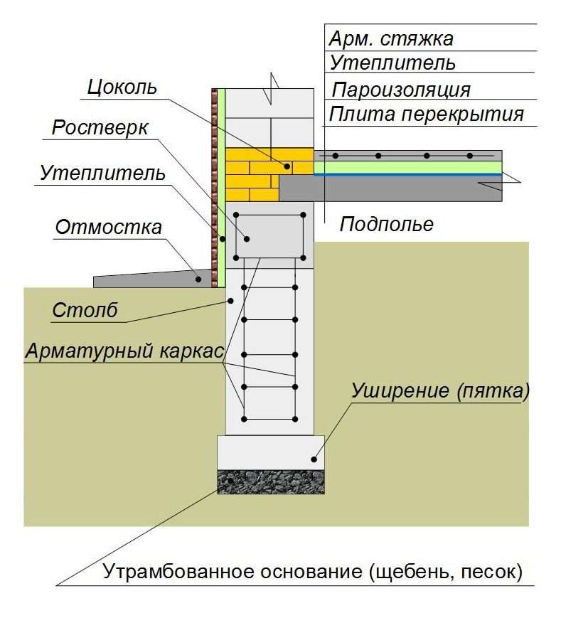 Типы цокольных этажей и этапы строительства