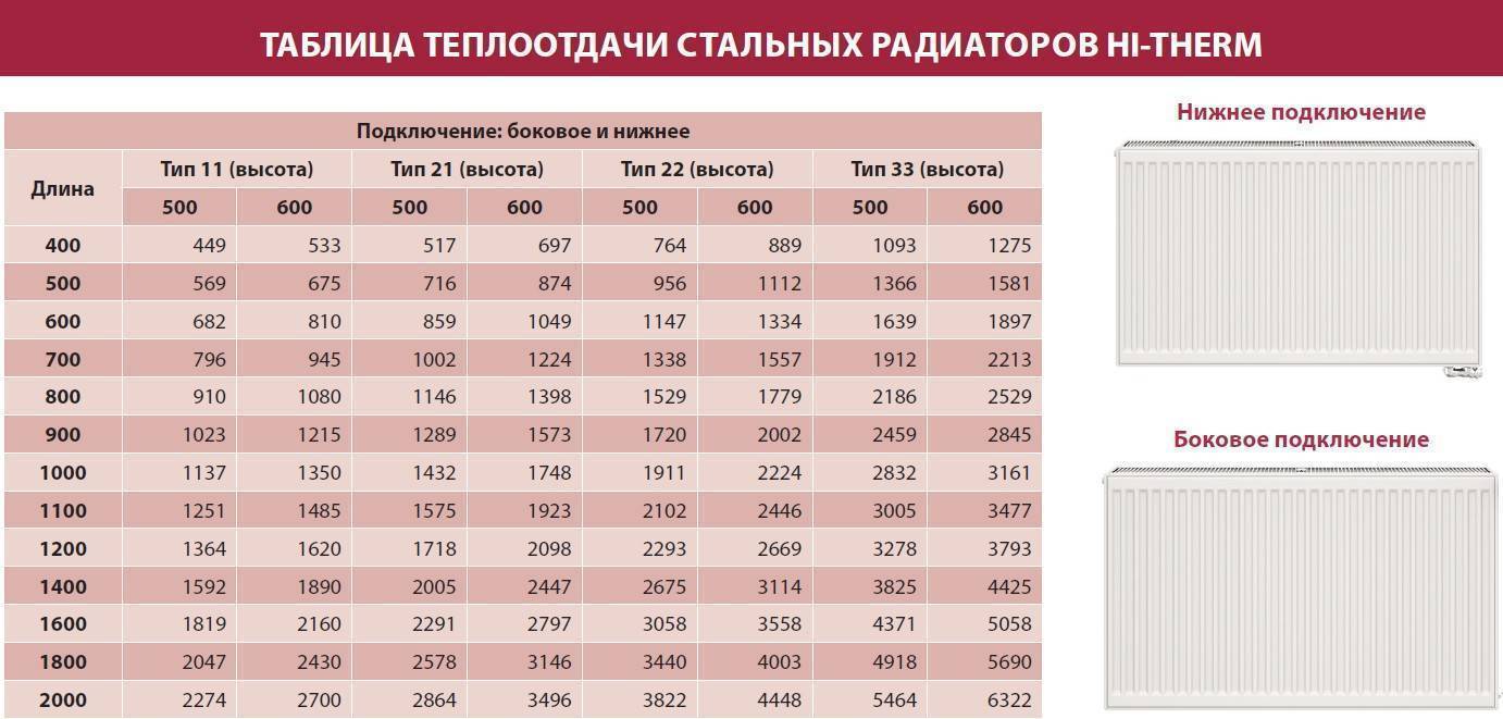 Топ-18 биметаллических радиаторов отопления: рейтинг лучших моделей 2023 года