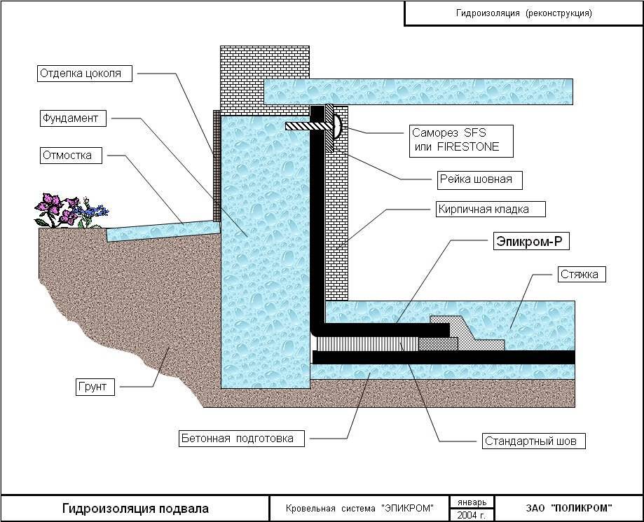 Гидроизоляция подвала снаружи от грунтовых вод: материалы и технология