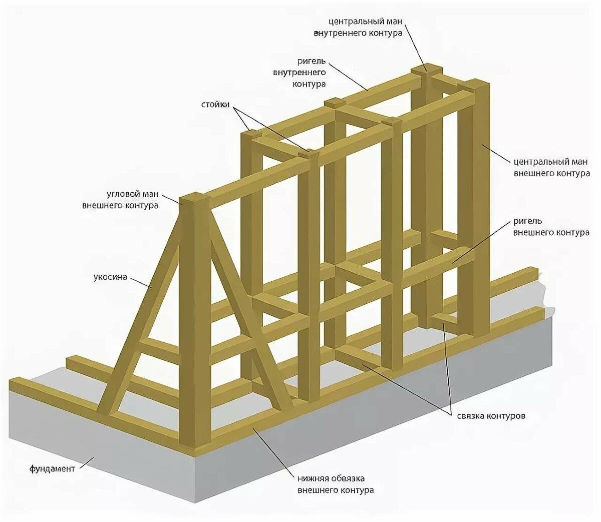Каркасно-щитовая технология строительства дома – обзор