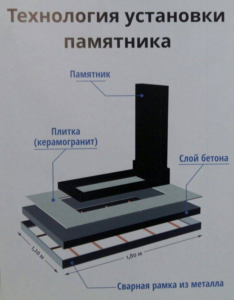 Схема установки памятника на могилу