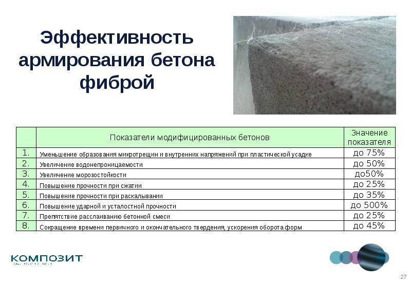 Виды и сферы применения фиброволокна для бетона