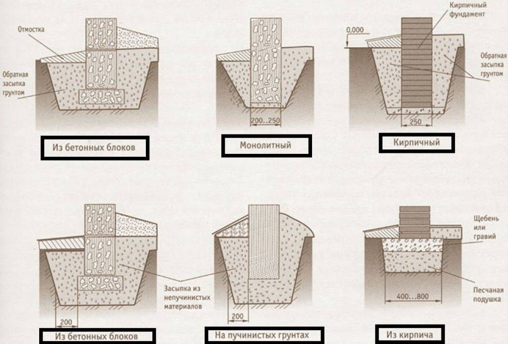 Марка бетона для ленточного фундамента частного дома: какой лучше тип выбрать и использовать + состав и пропорции замешивания