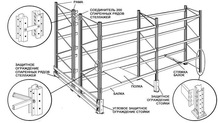 Основные типы стеллажей и особенности их конструкции (ч, 1) – склад и техника